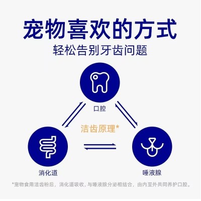 宠物洁牙粉犬猫口腔清洁减少口臭牙结石犬用代牙膏漱口洁牙粉代发图4